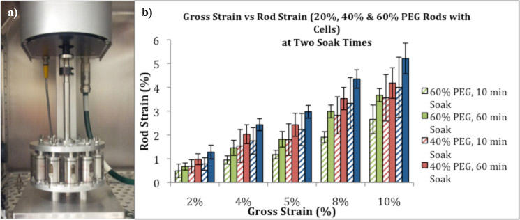 (a) Bose system with multi-chamber older. (b) Micomechanics data summary of fibre composite system. Higher PEG % result in stiffer rods. Graph shows changing either soak time or rod stiffness changes the extend of rod steain at a given applied gross strain.